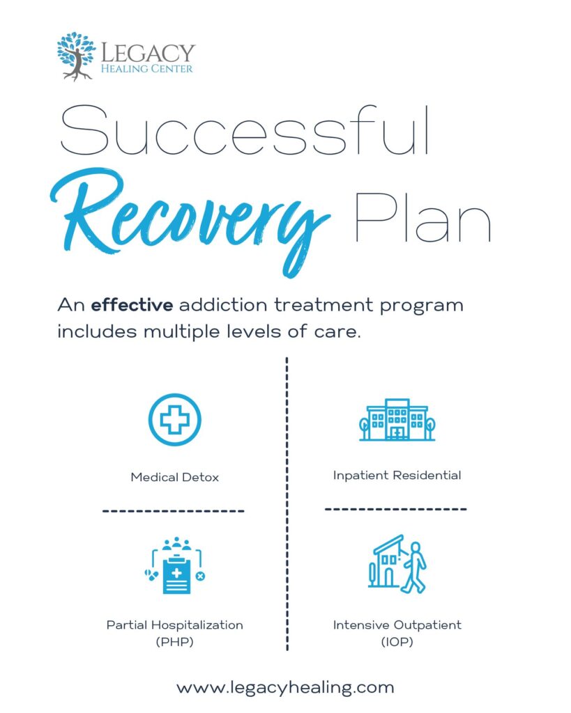 an image of the multiple levels of care in addiction treatment (showing detox, inpatient residential, PHP, and IOP) for a successful recovery plan 