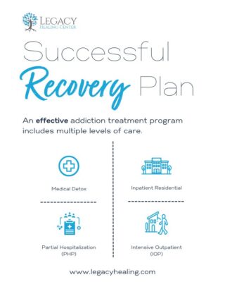 an image of the multiple levels of care in addiction treatment (showing detox, inpatient residential, PHP, and IOP) for a successful recovery plan 