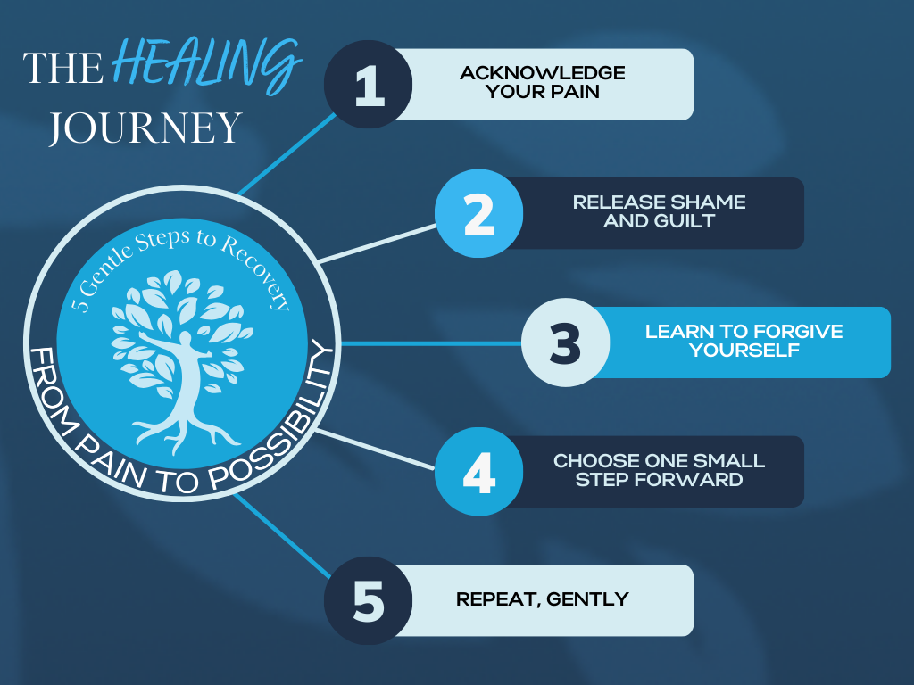 An infographic outlining the healing journey with the steps to recovery